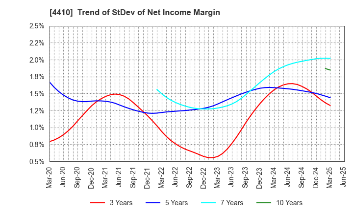 4410 HARIMA CHEMICALS GROUP,INC.: Trend of StDev of Net Income Margin