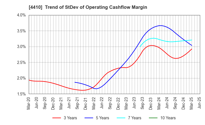 4410 HARIMA CHEMICALS GROUP,INC.: Trend of StDev of Operating Cashflow Margin