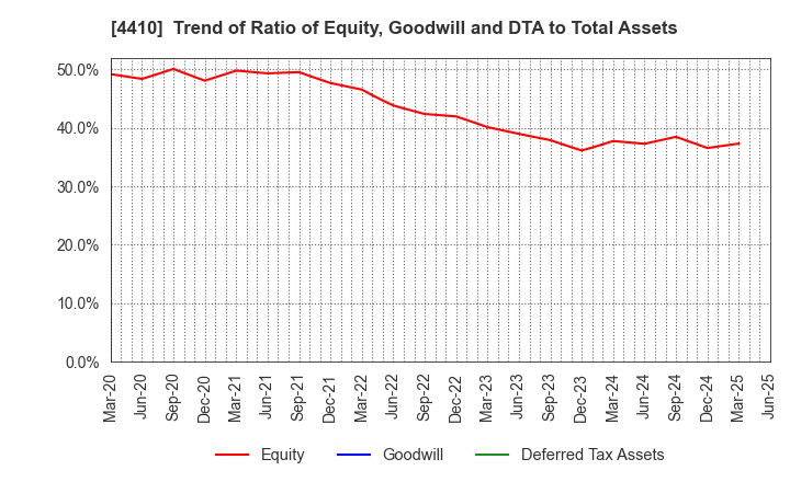 4410 HARIMA CHEMICALS GROUP,INC.: Trend of Ratio of Equity, Goodwill and DTA to Total Assets