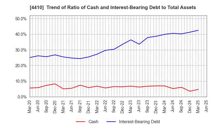4410 HARIMA CHEMICALS GROUP,INC.: Trend of Ratio of Cash and Interest-Bearing Debt to Total Assets