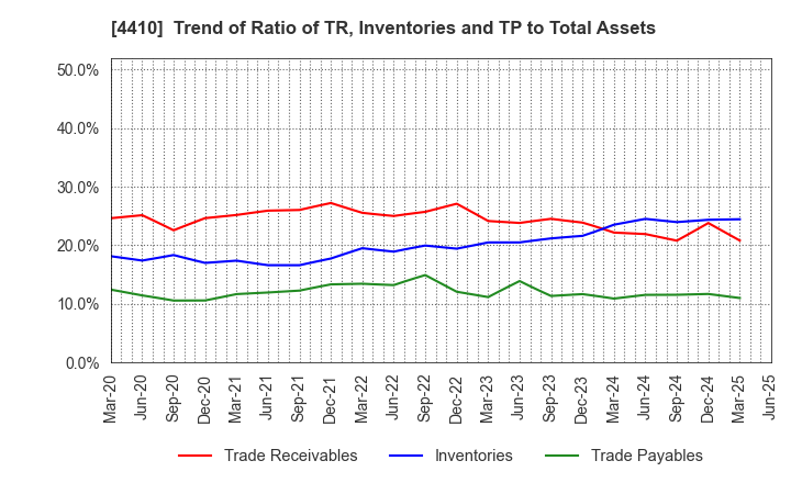 4410 HARIMA CHEMICALS GROUP,INC.: Trend of Ratio of TR, Inventories and TP to Total Assets