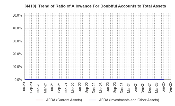 4410 HARIMA CHEMICALS GROUP,INC.: Trend of Ratio of Allowance For Doubtful Accounts to Total Assets