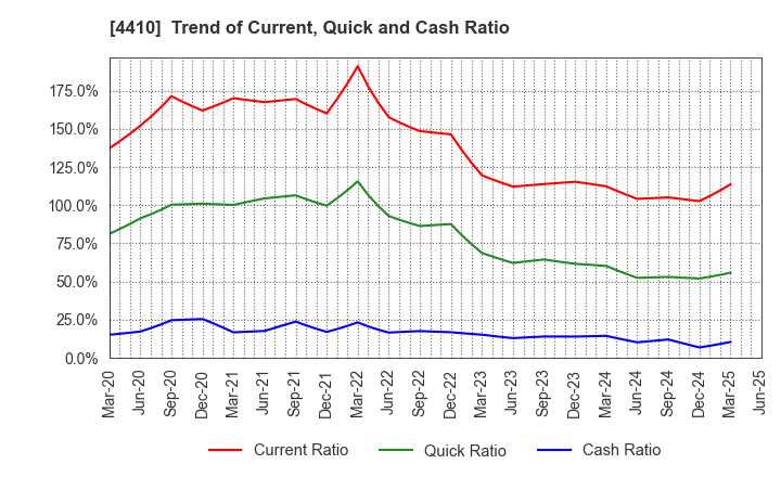 4410 HARIMA CHEMICALS GROUP,INC.: Trend of Current, Quick and Cash Ratio