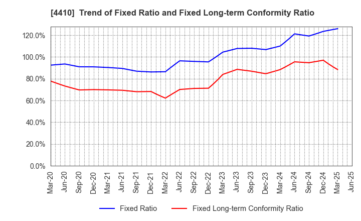 4410 HARIMA CHEMICALS GROUP,INC.: Trend of Fixed Ratio and Fixed Long-term Conformity Ratio
