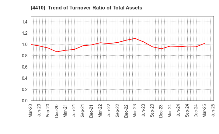 4410 HARIMA CHEMICALS GROUP,INC.: Trend of Turnover Ratio of Total Assets