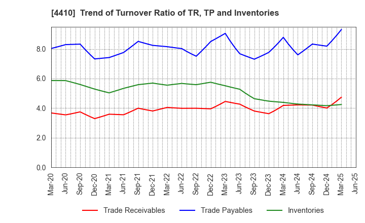 4410 HARIMA CHEMICALS GROUP,INC.: Trend of Turnover Ratio of TR, TP and Inventories