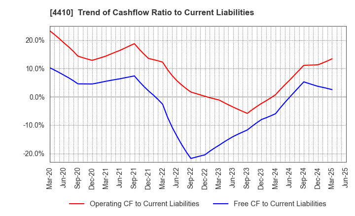 4410 HARIMA CHEMICALS GROUP,INC.: Trend of Cashflow Ratio to Current Liabilities