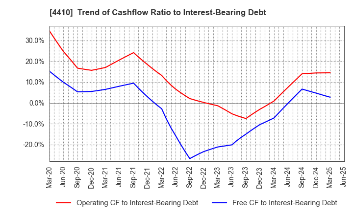 4410 HARIMA CHEMICALS GROUP,INC.: Trend of Cashflow Ratio to Interest-Bearing Debt