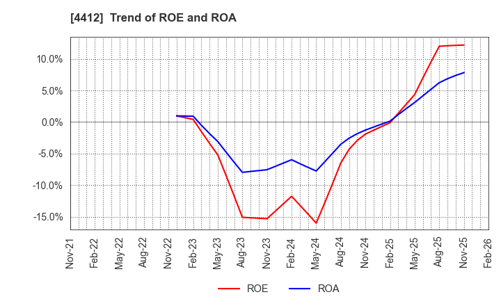 4412 Science Arts,Inc.: Trend of ROE and ROA