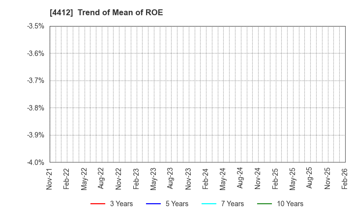 4412 Science Arts,Inc.: Trend of Mean of ROE