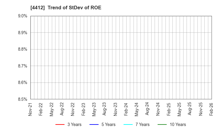 4412 Science Arts,Inc.: Trend of StDev of ROE