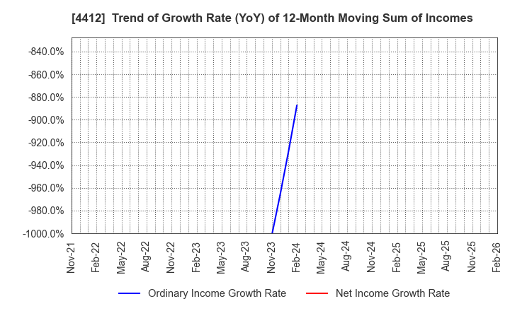 4412 Science Arts,Inc.: Trend of Growth Rate (YoY) of 12-Month Moving Sum of Incomes