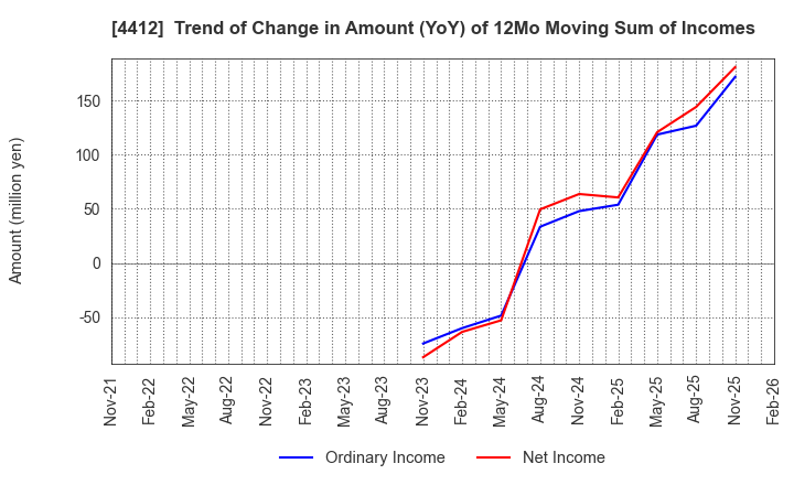 4412 Science Arts,Inc.: Trend of Change in Amount (YoY) of 12Mo Moving Sum of Incomes