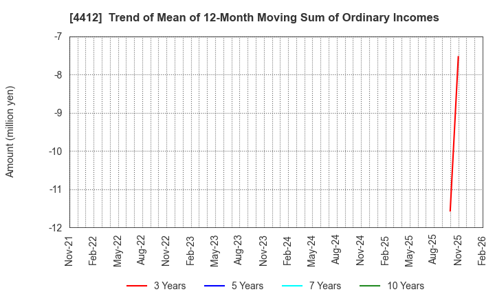 4412 Science Arts,Inc.: Trend of Mean of 12-Month Moving Sum of Ordinary Incomes