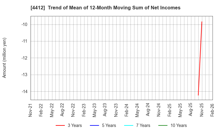4412 Science Arts,Inc.: Trend of Mean of 12-Month Moving Sum of Net Incomes