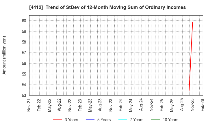 4412 Science Arts,Inc.: Trend of StDev of 12-Month Moving Sum of Ordinary Incomes