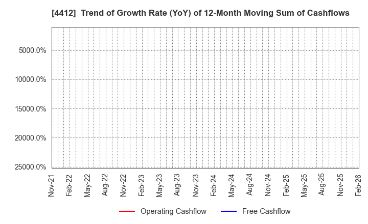 4412 Science Arts,Inc.: Trend of Growth Rate (YoY) of 12-Month Moving Sum of Cashflows