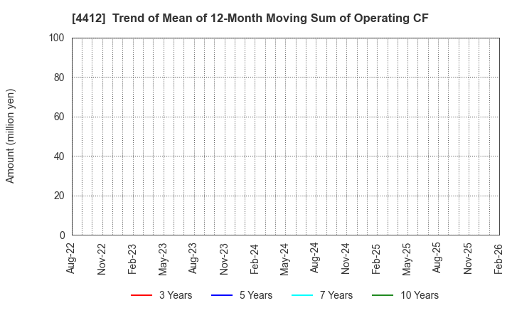 4412 Science Arts,Inc.: Trend of Mean of 12-Month Moving Sum of Operating CF