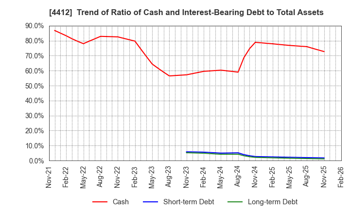4412 Science Arts,Inc.: Trend of Ratio of Cash and Interest-Bearing Debt to Total Assets
