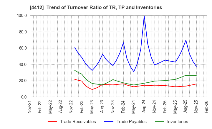 4412 Science Arts,Inc.: Trend of Turnover Ratio of TR, TP and Inventories