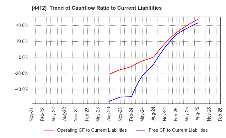4412 Science Arts,Inc.: Trend of Cashflow Ratio to Current Liabilities