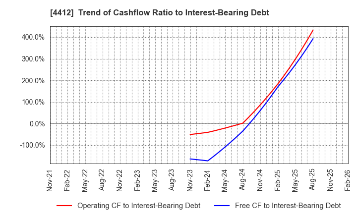 4412 Science Arts,Inc.: Trend of Cashflow Ratio to Interest-Bearing Debt