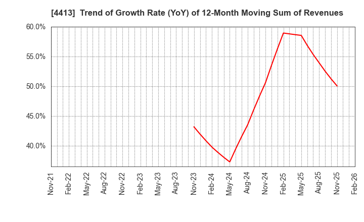 4413 baudroie,inc.: Trend of Growth Rate (YoY) of 12-Month Moving Sum of Revenues