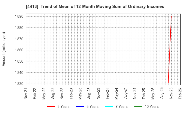 4413 baudroie,inc.: Trend of Mean of 12-Month Moving Sum of Ordinary Incomes