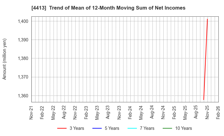 4413 baudroie,inc.: Trend of Mean of 12-Month Moving Sum of Net Incomes