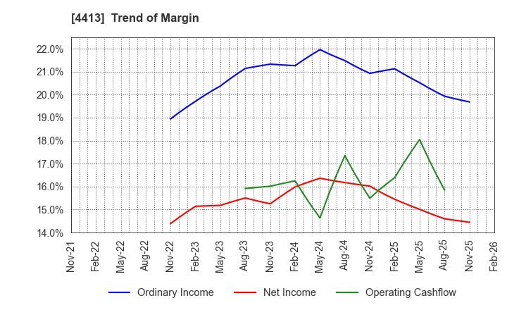 4413 baudroie,inc.: Trend of Margin