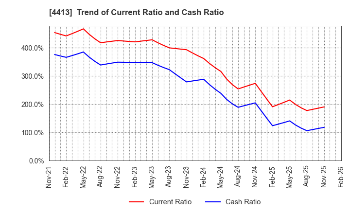 4413 baudroie,inc.: Trend of Current Ratio and Cash Ratio