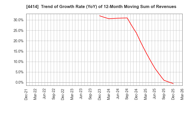 4414 FLECT Co.,Ltd.: Trend of Growth Rate (YoY) of 12-Month Moving Sum of Revenues