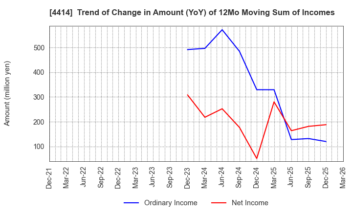 4414 FLECT Co.,Ltd.: Trend of Change in Amount (YoY) of 12Mo Moving Sum of Incomes