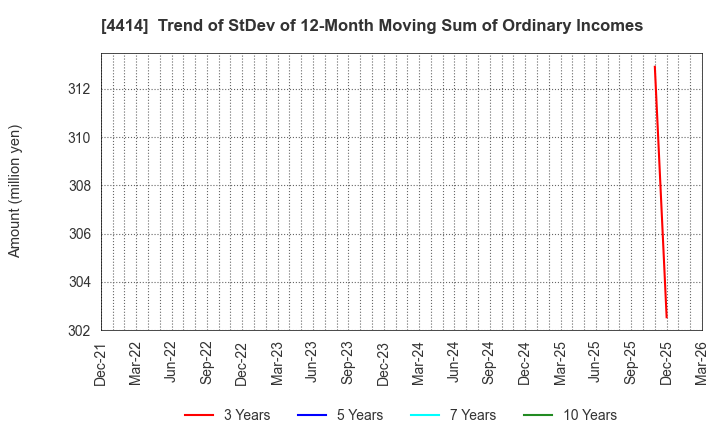 4414 FLECT Co.,Ltd.: Trend of StDev of 12-Month Moving Sum of Ordinary Incomes
