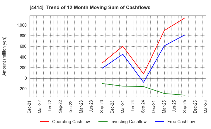 4414 FLECT Co.,Ltd.: Trend of 12-Month Moving Sum of Cashflows