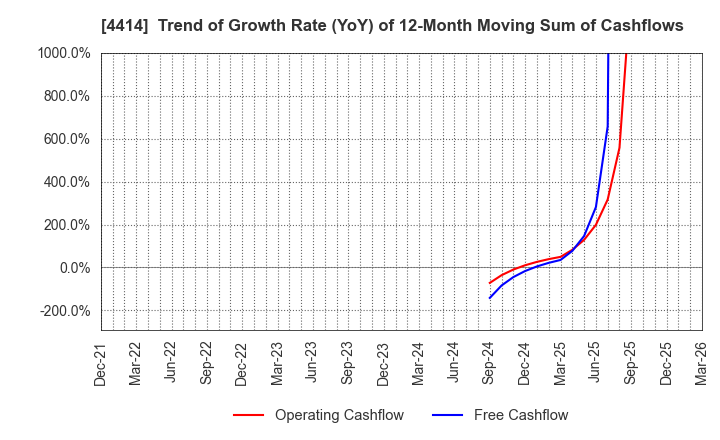 4414 FLECT Co.,Ltd.: Trend of Growth Rate (YoY) of 12-Month Moving Sum of Cashflows
