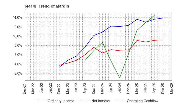 4414 FLECT Co.,Ltd.: Trend of Margin