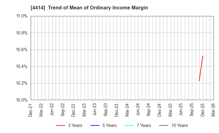 4414 FLECT Co.,Ltd.: Trend of Mean of Ordinary Income Margin