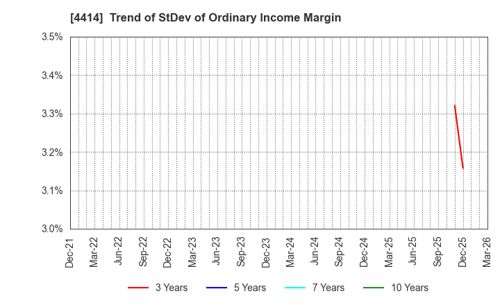 4414 FLECT Co.,Ltd.: Trend of StDev of Ordinary Income Margin