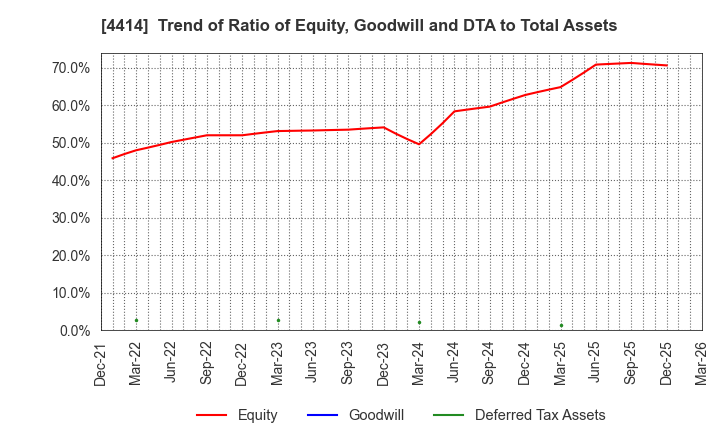4414 FLECT Co.,Ltd.: Trend of Ratio of Equity, Goodwill and DTA to Total Assets