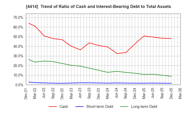 4414 FLECT Co.,Ltd.: Trend of Ratio of Cash and Interest-Bearing Debt to Total Assets