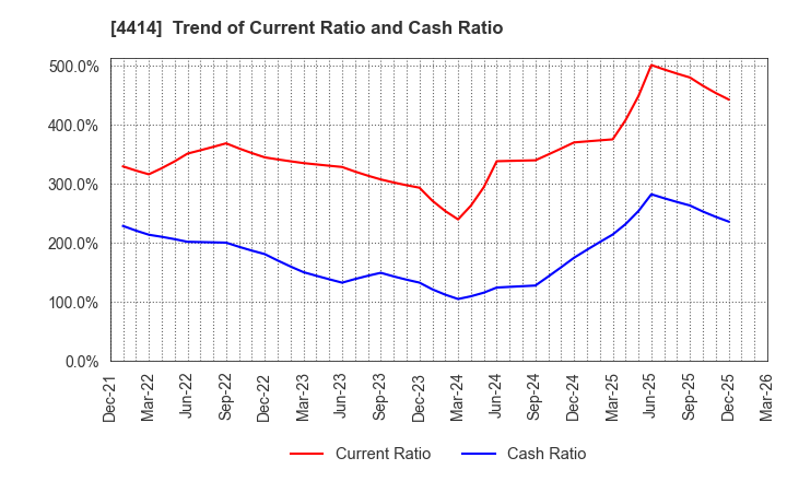 4414 FLECT Co.,Ltd.: Trend of Current Ratio and Cash Ratio
