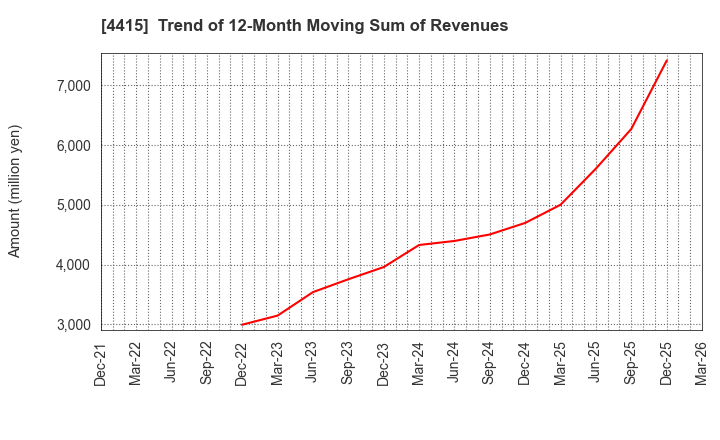 4415 BROAD ENTERPRISE CO.,LTD.: Trend of 12-Month Moving Sum of Revenues