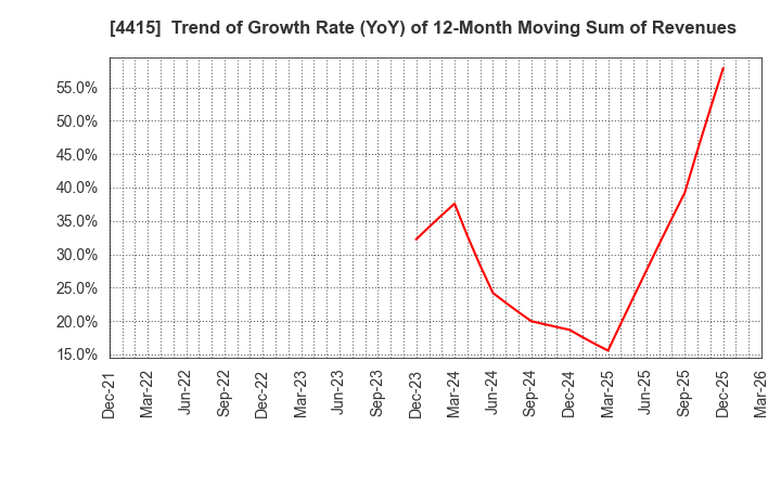 4415 BROAD ENTERPRISE CO.,LTD.: Trend of Growth Rate (YoY) of 12-Month Moving Sum of Revenues