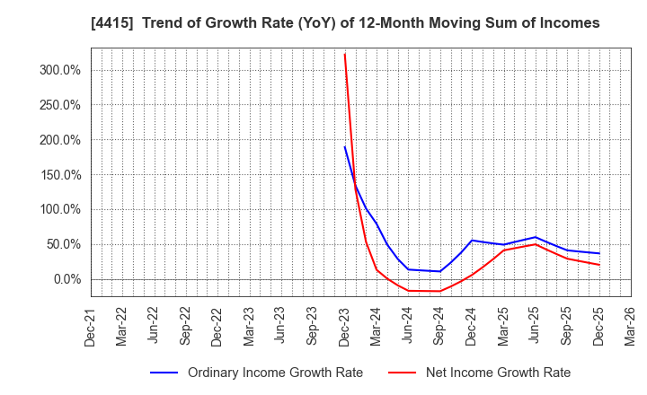 4415 BROAD ENTERPRISE CO.,LTD.: Trend of Growth Rate (YoY) of 12-Month Moving Sum of Incomes