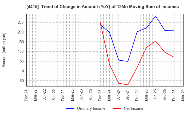 4415 BROAD ENTERPRISE CO.,LTD.: Trend of Change in Amount (YoY) of 12Mo Moving Sum of Incomes