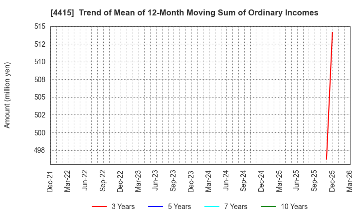 4415 BROAD ENTERPRISE CO.,LTD.: Trend of Mean of 12-Month Moving Sum of Ordinary Incomes