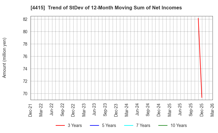 4415 BROAD ENTERPRISE CO.,LTD.: Trend of StDev of 12-Month Moving Sum of Net Incomes