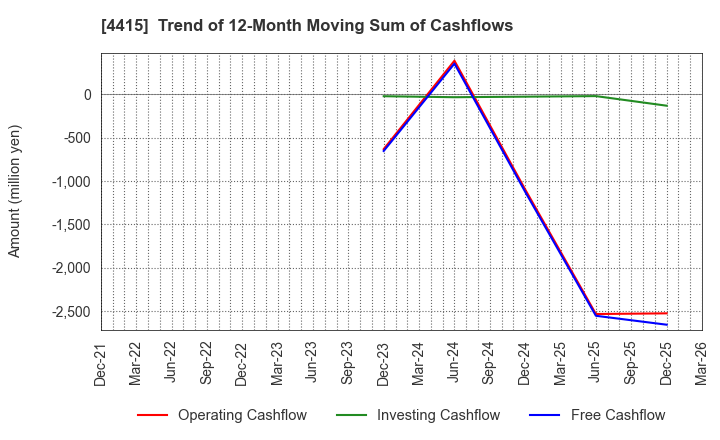 4415 BROAD ENTERPRISE CO.,LTD.: Trend of 12-Month Moving Sum of Cashflows