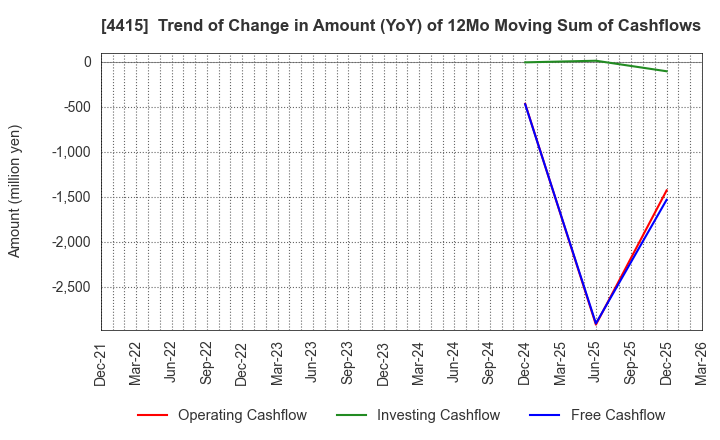 4415 BROAD ENTERPRISE CO.,LTD.: Trend of Change in Amount (YoY) of 12Mo Moving Sum of Cashflows